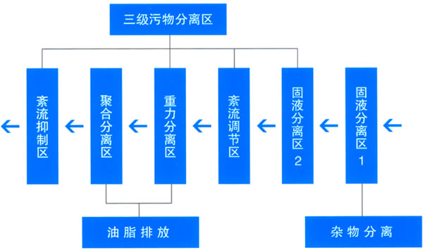 LYGYTS隔油提升一體化設備 隔油提升一體化設備,隔油提升設備,隔油設備